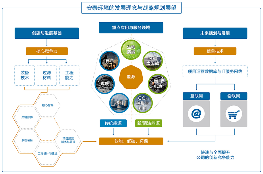 安泰环境的发展理念与战略规划展望.jpg